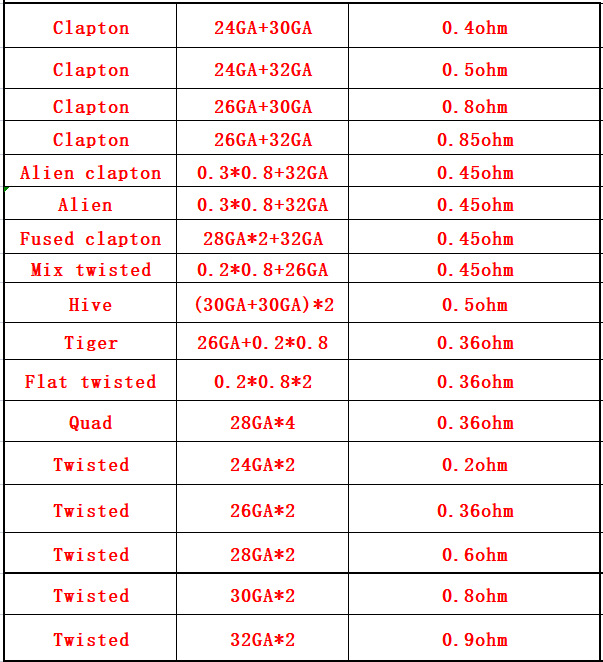 10Pcs/Box Fuse A1 Heating Wire - đánh giá và giá Clapton Wire Pre Built